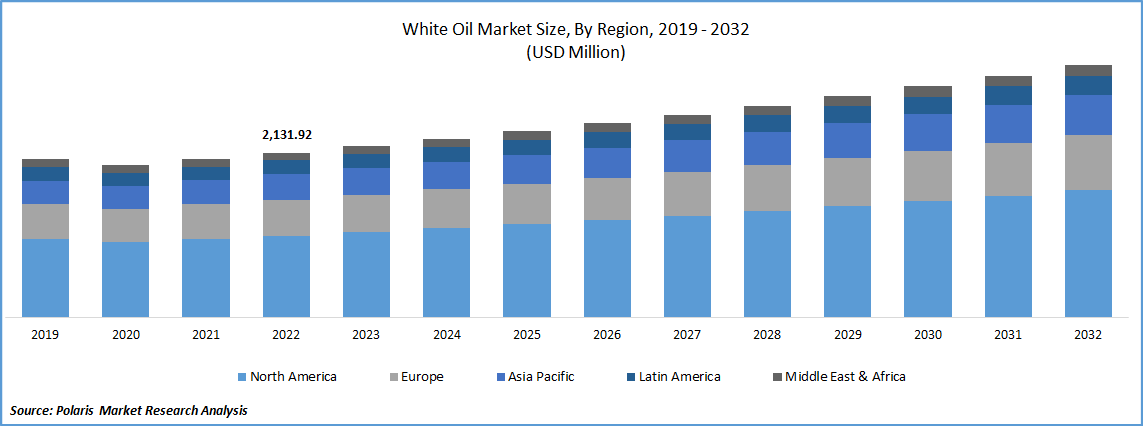 White Oil Market Size